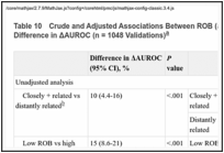 Table 10. Crude and Adjusted Associations Between ROB (as Assessed by Short Form) and Difference in ΔAUROC (n = 1048 Validations).