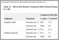 Table 12. NB of ACS Models Compared With Default Strategy According to 3 Decision Thresholds (n = 28).