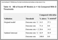 Table 14. NB of Acute HF Models (n = 14) Compared With Default Strategy at 3 Decision Thresholds.