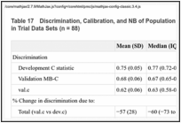 Table 17. Discrimination, Calibration, and NB of Population Sample Models on External Validation in Trial Data Sets (n = 88).