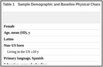 Table 1. Sample Demographic and Baseline Physical Characteristics.