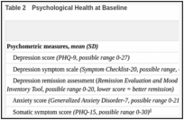 Table 2. Psychological Health at Baseline.