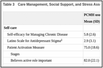 Table 3. Care Management, Social Support, and Stress Assessment at Baseline.