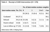 Table 4. Receipt of AHH Intervention (N = 178).