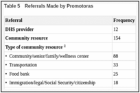 Table 5. Referrals Made by Promotoras.