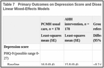 Table 7. Primary Outcomes on Depression Score and Disease Self-care Management Analyzed in Linear Mixed-Effects Models.