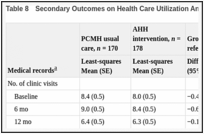 Table 8. Secondary Outcomes on Health Care Utilization Analyzed in Mixed-Effects Models.