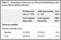 Table 9. Secondary Outcomes on Physical Well-Being, Stress, and Social Support Analyzed in Linear Mixed-Effects Models.