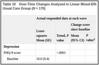 Table 10. Over-Time Changes Analyzed in Linear Mixed-Effects Models for Patients in the PCMH Usual Care Group (N = 170).