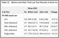 Table 12. Before and After Trial Lab Test Results in Each Individual Study Group.