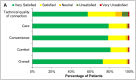 Figure 3A. Patient Satisfaction with Virtual House Calls (n = 320).