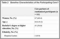 Table 2. Baseline Characteristics of the Participating Care Partners of Randomized Participants.