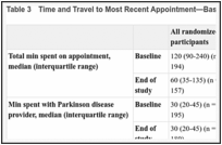 Table 3. Time and Travel to Most Recent Appointment—Baseline and End of Study.