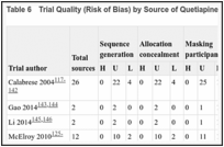 Table 6. Trial Quality (Risk of Bias) by Source of Quetiapine for Bipolar Depression Trials.