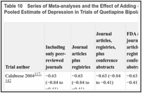 Table 10. Series of Meta-analyses and the Effect of Adding or Replacing Data Sources on the Pooled Estimate of Depression in Trials of Quetiapine Bipolar Depression (SMD [95% CI]).
