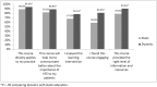 Figure 4. Nurse-Reported Satisfaction With and Perception of Each Education Module, by Arm (Nursing Education Intervention Trial).
