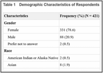 Table 1. Demographic Characteristics of Respondents.