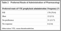Table 2. Preferred Route of Administration of Pharmacologic VTE Prophylaxis.