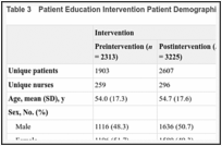 Table 3. Patient Education Intervention Patient Demographics at Baseline.