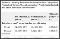 Table 4A. Nursing Education Intervention Trial Comparison of the Pattern of Administration of Prescribed Venous Thromboembolism Prophylaxis Medication Doses Over Time for the Dynamic and Static Education Interventions.