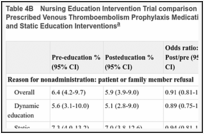 Table 4B. Nursing Education Intervention Trial comparison of the Reason for Nonadministration of Prescribed Venous Thromboembolism Prophylaxis Medication Doses Over Time for the Dynamic and Static Education Interventions.