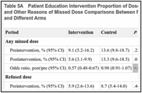 Table 5A. Patient Education Intervention Proportion of Doses Missed and Stratified by Refused and Other Reasons of Missed Dose Comparisons Between Preintervention Versus Postintervention and Different Arms.