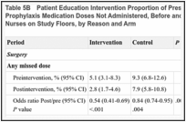 Table 5B. Patient Education Intervention Proportion of Prescribed Venous Thromboembolism Prophylaxis Medication Doses Not Administered, Before and After Patient Intervention by All Nurses on Study Floors, by Reason and Arm.