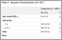 Table 2. Baseline Characteristics (N = 971).