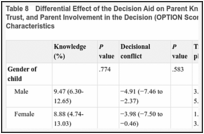 Table 8. Differential Effect of the Decision Aid on Parent Knowledge, Decisional Conflict, Physician Trust, and Parent Involvement in the Decision (OPTION Score) Based on Parent Sociodemographic Characteristics.