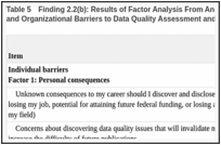 Table 5. Finding 2.2(b): Results of Factor Analysis From Anonymous Online Survey of Individual and Organizational Barriers to Data Quality Assessment and Reporting.