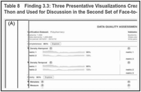 Table 8. Finding 3.3: Three Presentative Visualizations Created During and After the DQ Code-A-Thon and Used for Discussion in the Second Set of Face-to-Face Meetings.