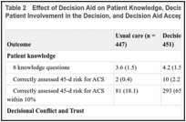 Table 2. Effect of Decision Aid on Patient Knowledge, Decisional Conflict, Trust in the Physician, Patient Involvement in the Decision, and Decision Aid Acceptability.