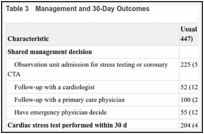 Table 3. Management and 30-Day Outcomes.