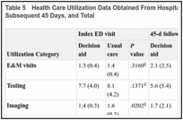 Table 5. Health Care Utilization Data Obtained From Hospital-Level Billing Data: Index Visit, Subsequent 45 Days, and Total.