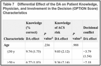 Table 7. Differential Effect of the DA on Patient Knowledge, Decisional Conflict, Trust in the Physician, and Involvement in the Decision (OPTION Score) Based on Patient Sociodemographic Characteristics.