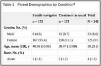 Table 1. Parent Demographics by Condition.