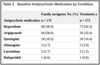 Table 3. Baseline Antipsychotic Medication by Condition.
