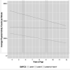 Figure 12. Longitudinal Curves for Average Physical Activity Counts Per Minute.