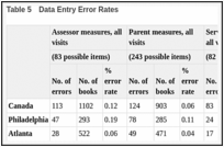 Table 5. Data Entry Error Rates.