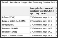 Table 7. Location of Longitudinal Trajectory Data for Each Measure.