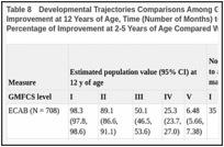 Table 8. Developmental Trajectories Comparisons Among GMFCS Levels Related to Level of Improvement at 12 Years of Age, Time (Number of Months) to Attain 90% of Maximum Score, and Percentage of Improvement at 2-5 Years of Age Compared With 5-12 Years of Age for All Measures.