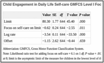 Table 11. Focus on Self-care Activities, Self-initiation, Structured Play and Recreation Activities, and the Extent to Which Parents Perceived Their Child's Needs Were Being Met by Services Effects on Participation in Self-care Activities for Children at GMFCS Level I.