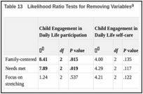 Table 13. Likelihood Ratio Tests for Removing Variables.