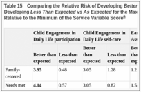 Table 15. Comparing the Relative Risk of Developing Better Than Expected vs As Expected, or Developing Less Than Expected vs As Expected for the Maximum of the Service Variable Score Relative to the Minimum of the Service Variable Score.