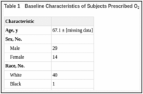 Table 1. Baseline Characteristics of Subjects Prescribed O2 for Use During the Day.