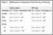 Table 2. Differences in Outcomes From Pre-O2 to Post-O2.