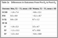 Table 2a. Differences in Outcomes From Pre-O2 to Post-O2 Between Men and Women.