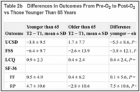 Table 2b. Differences in Outcomes From Pre-O2 to Post-O2 Between Subjects Older Than 65 Years vs Those Younger Than 65 Years.