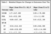 Table 3. Modeled Slopes for Change in Outcomes Over Time.