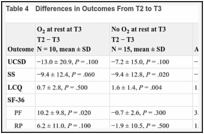 Table 4. Differences in Outcomes From T2 to T3.